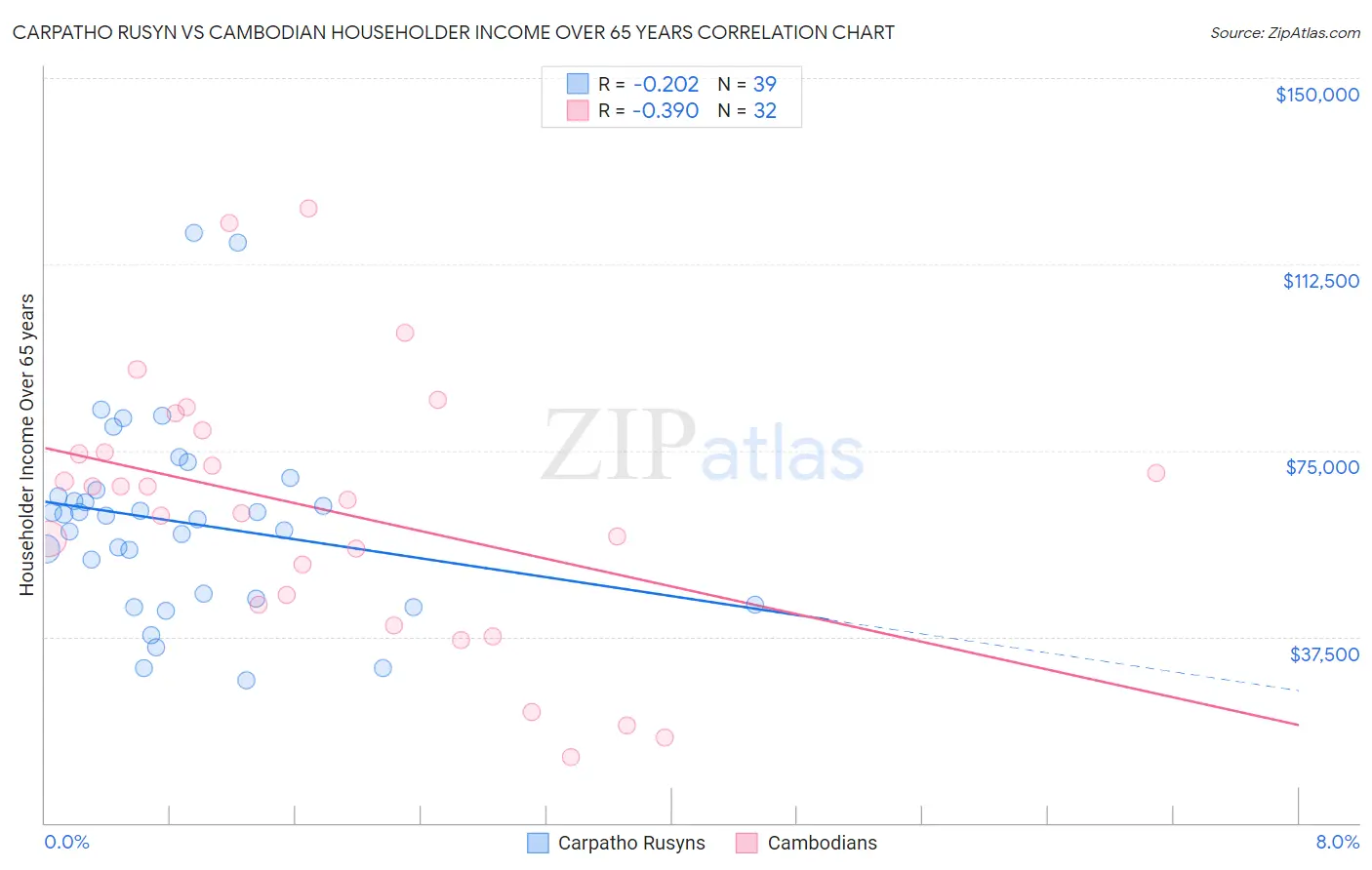 Carpatho Rusyn vs Cambodian Householder Income Over 65 years