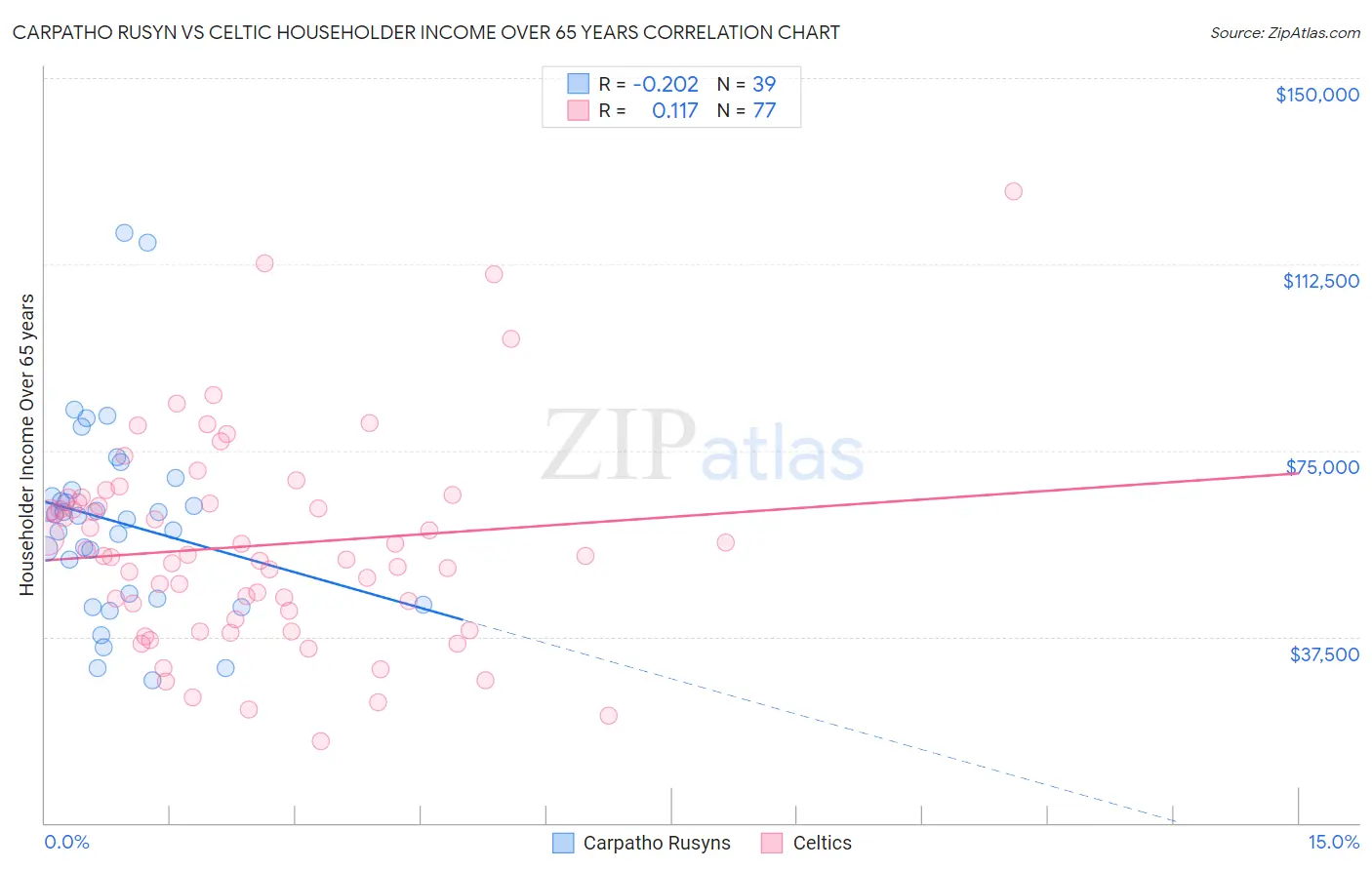 Carpatho Rusyn vs Celtic Householder Income Over 65 years
