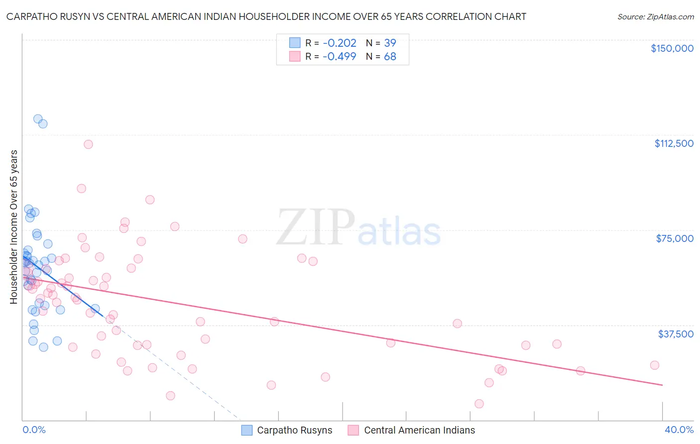Carpatho Rusyn vs Central American Indian Householder Income Over 65 years