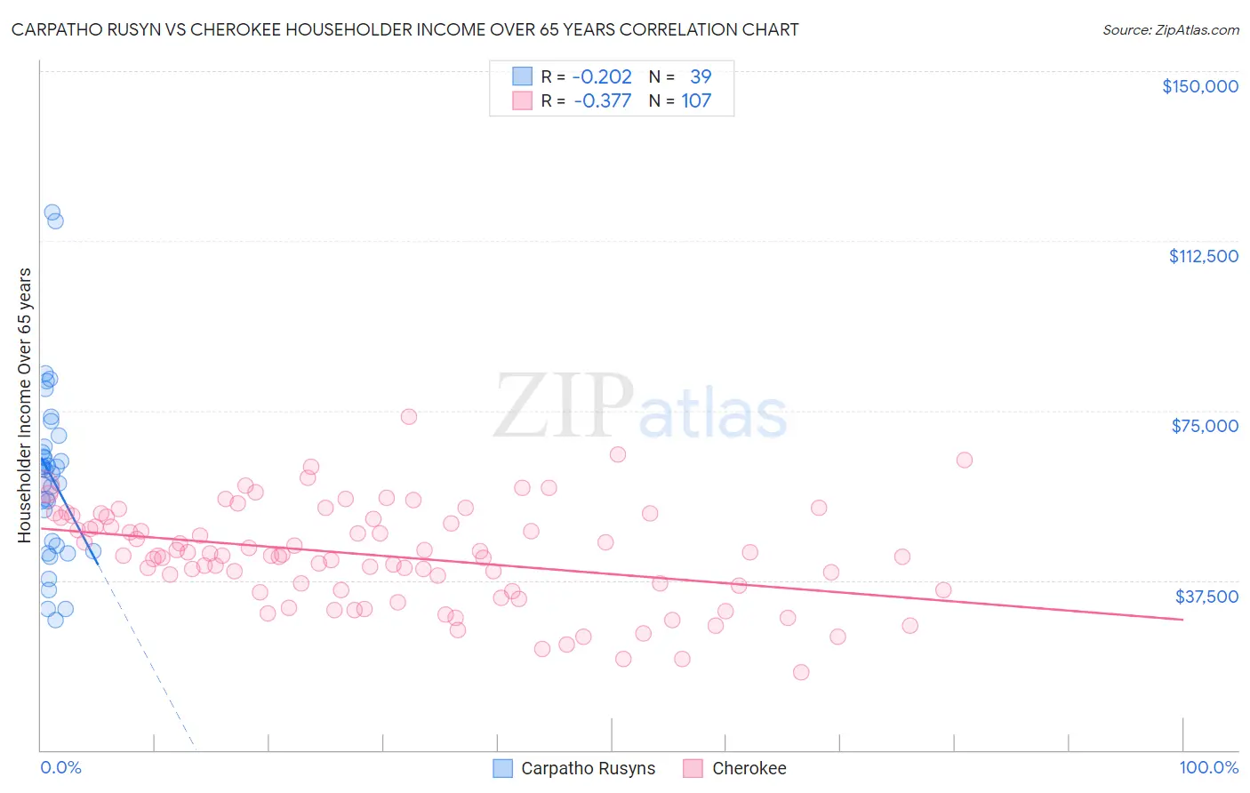 Carpatho Rusyn vs Cherokee Householder Income Over 65 years