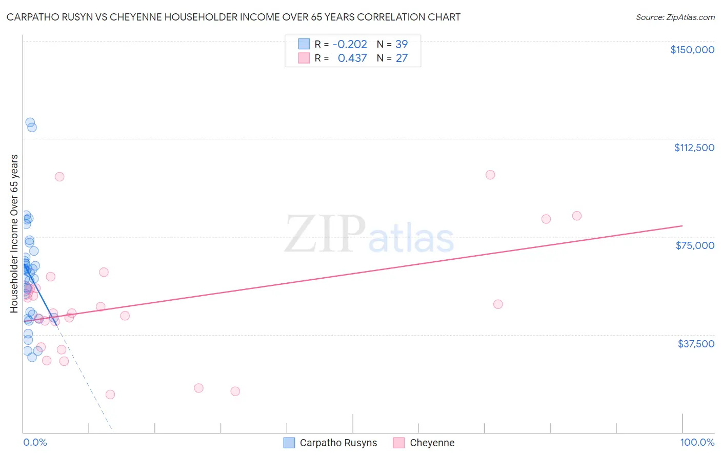 Carpatho Rusyn vs Cheyenne Householder Income Over 65 years