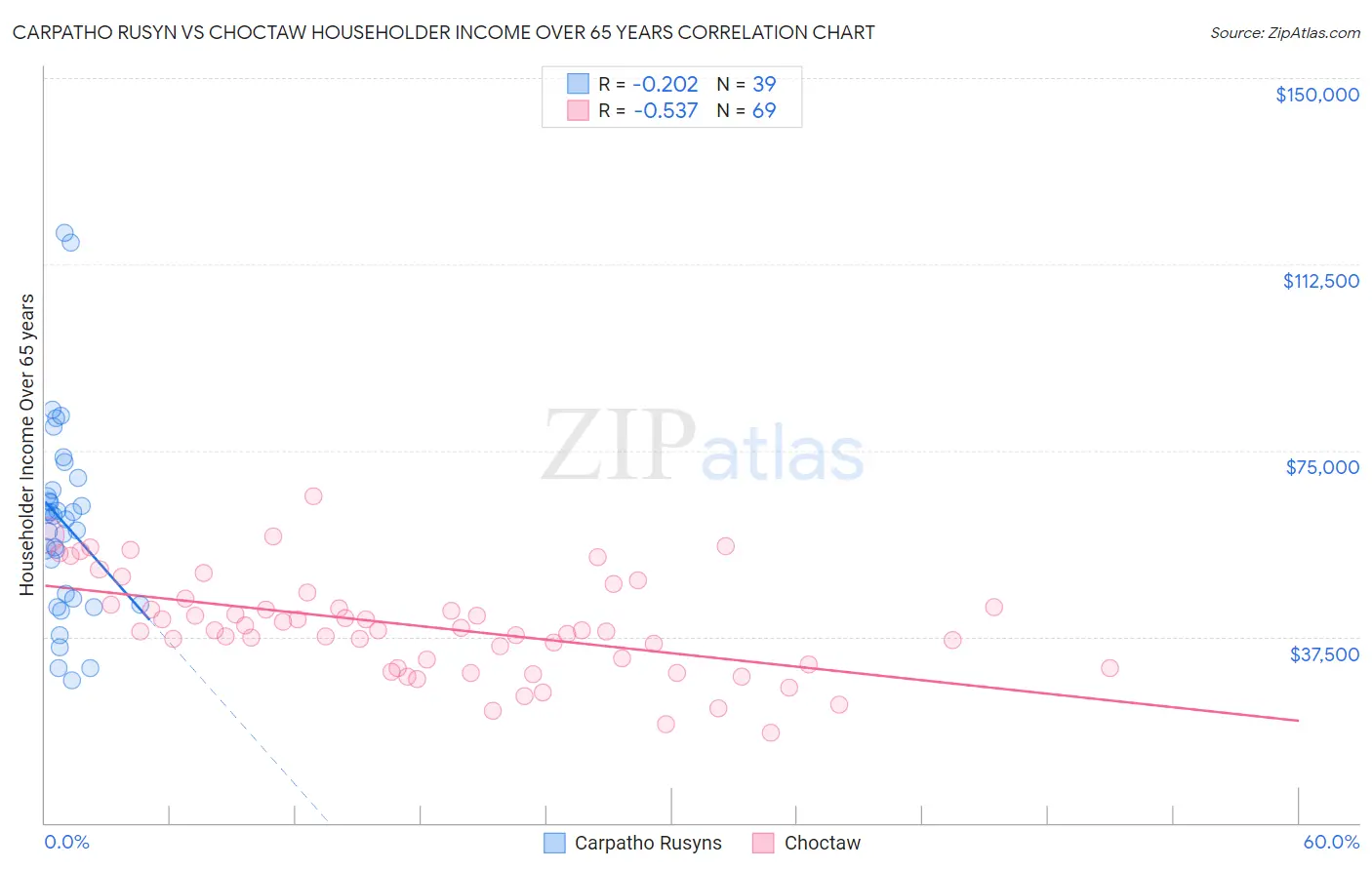 Carpatho Rusyn vs Choctaw Householder Income Over 65 years