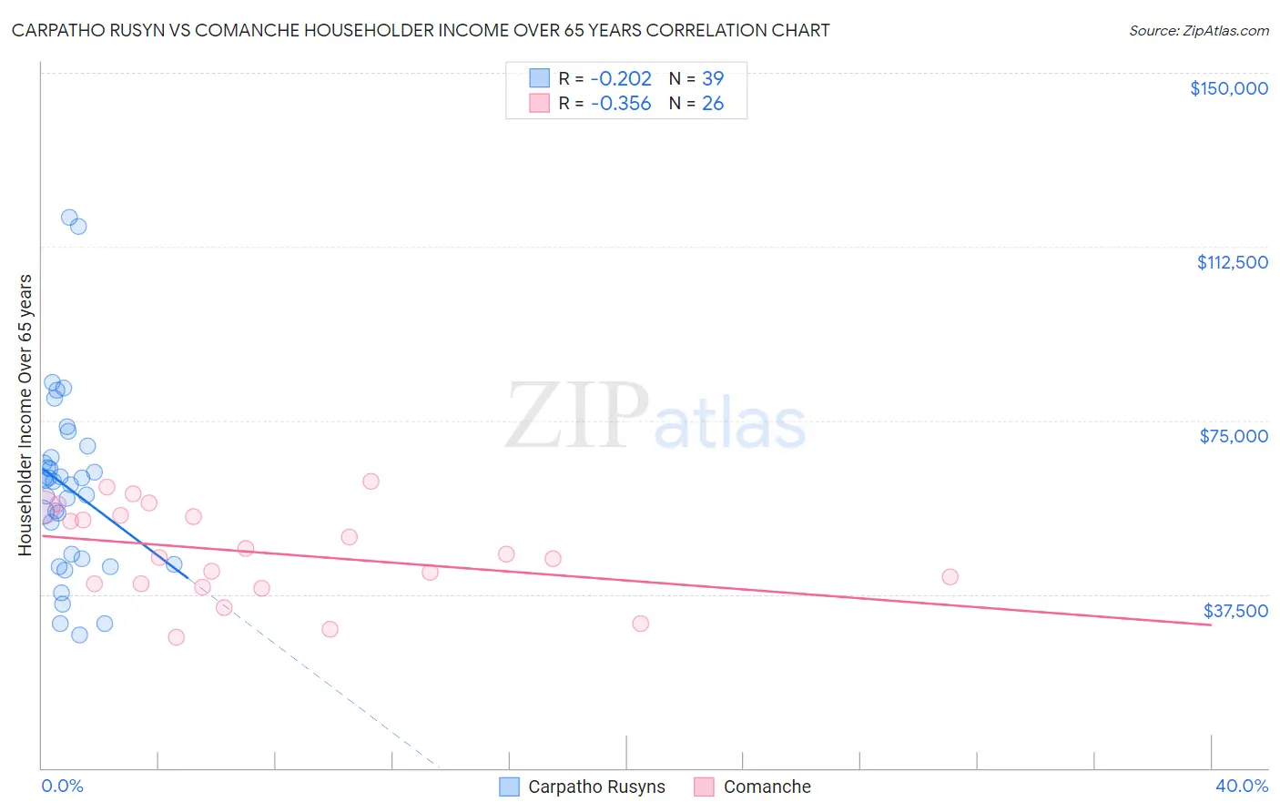 Carpatho Rusyn vs Comanche Householder Income Over 65 years