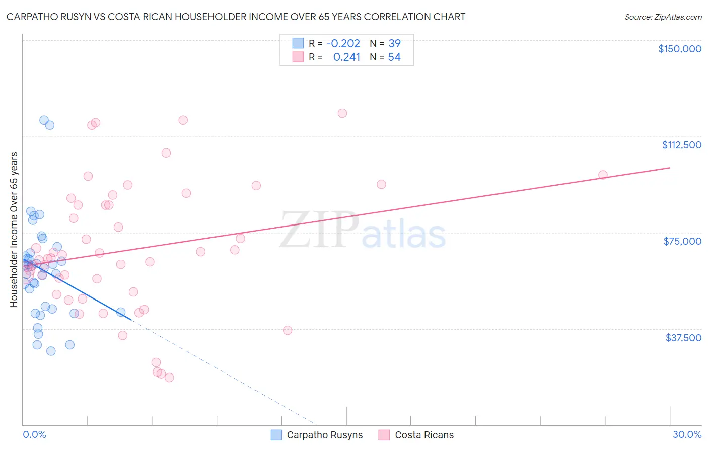 Carpatho Rusyn vs Costa Rican Householder Income Over 65 years