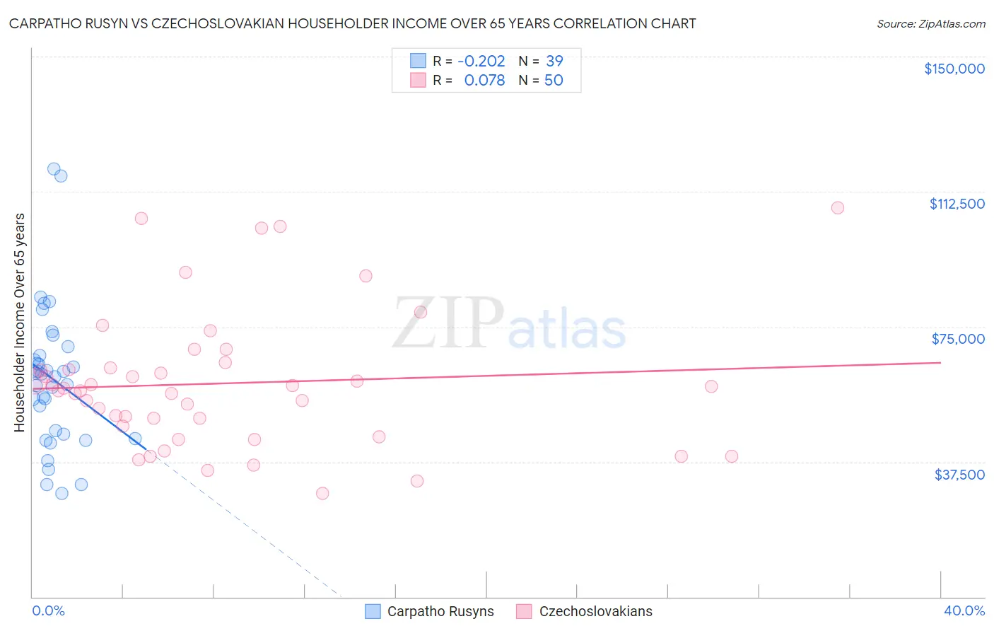 Carpatho Rusyn vs Czechoslovakian Householder Income Over 65 years