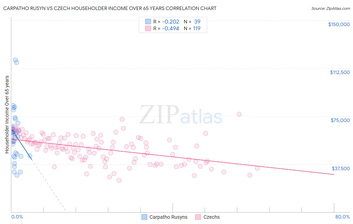 Carpatho Rusyn vs Czech Householder Income Over 65 years