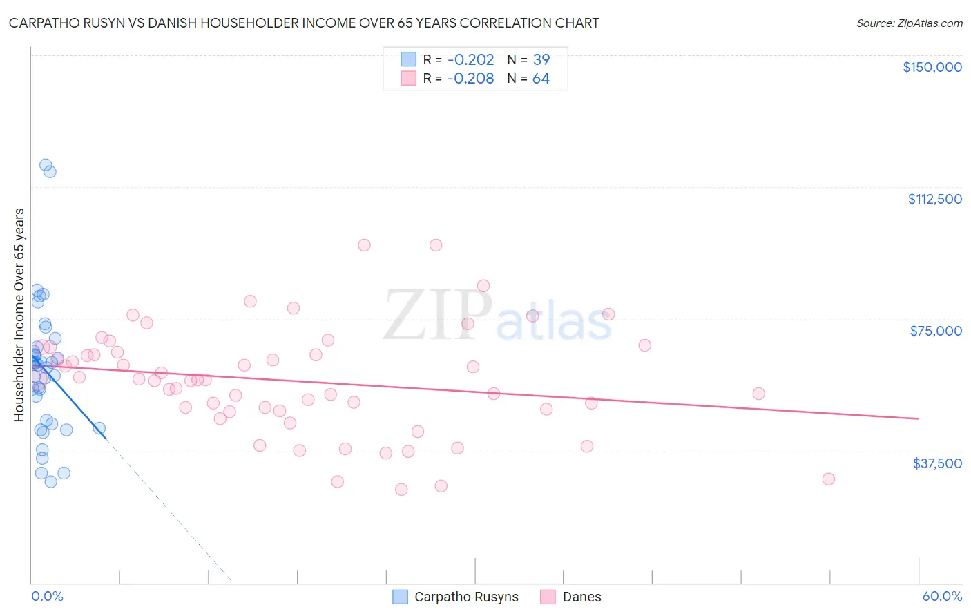 Carpatho Rusyn vs Danish Householder Income Over 65 years