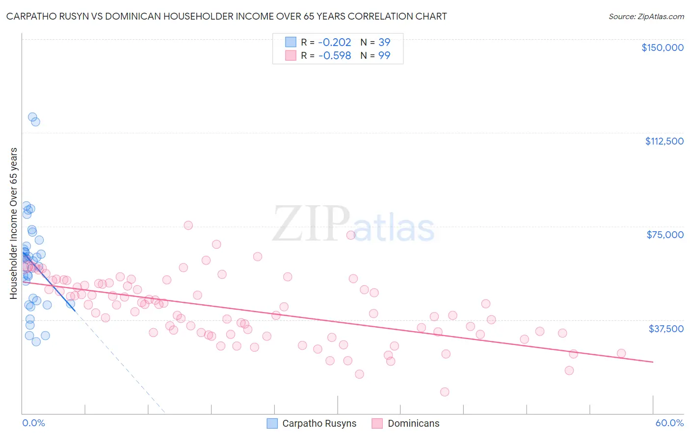 Carpatho Rusyn vs Dominican Householder Income Over 65 years