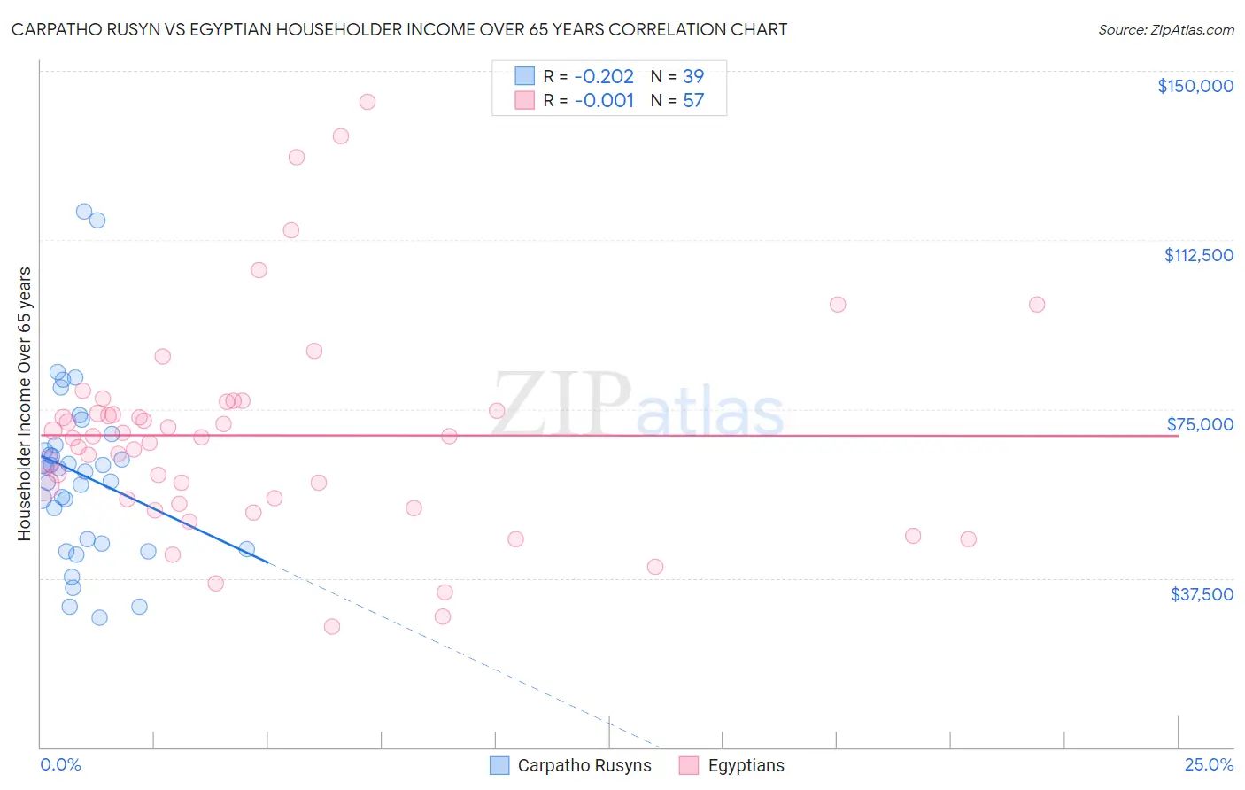 Carpatho Rusyn vs Egyptian Householder Income Over 65 years