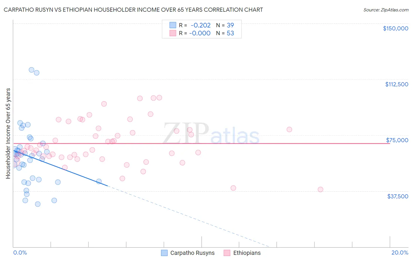 Carpatho Rusyn vs Ethiopian Householder Income Over 65 years