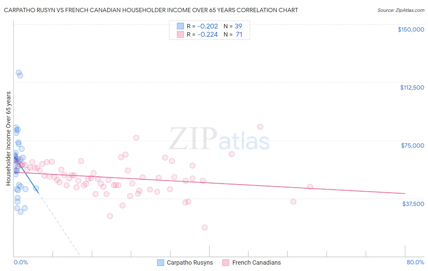 Carpatho Rusyn vs French Canadian Householder Income Over 65 years
