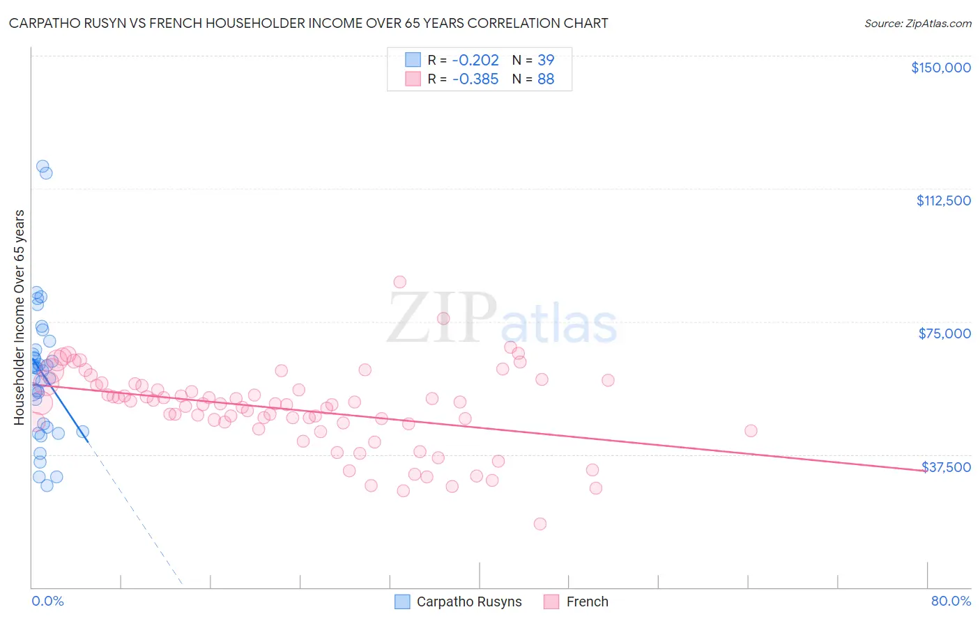 Carpatho Rusyn vs French Householder Income Over 65 years