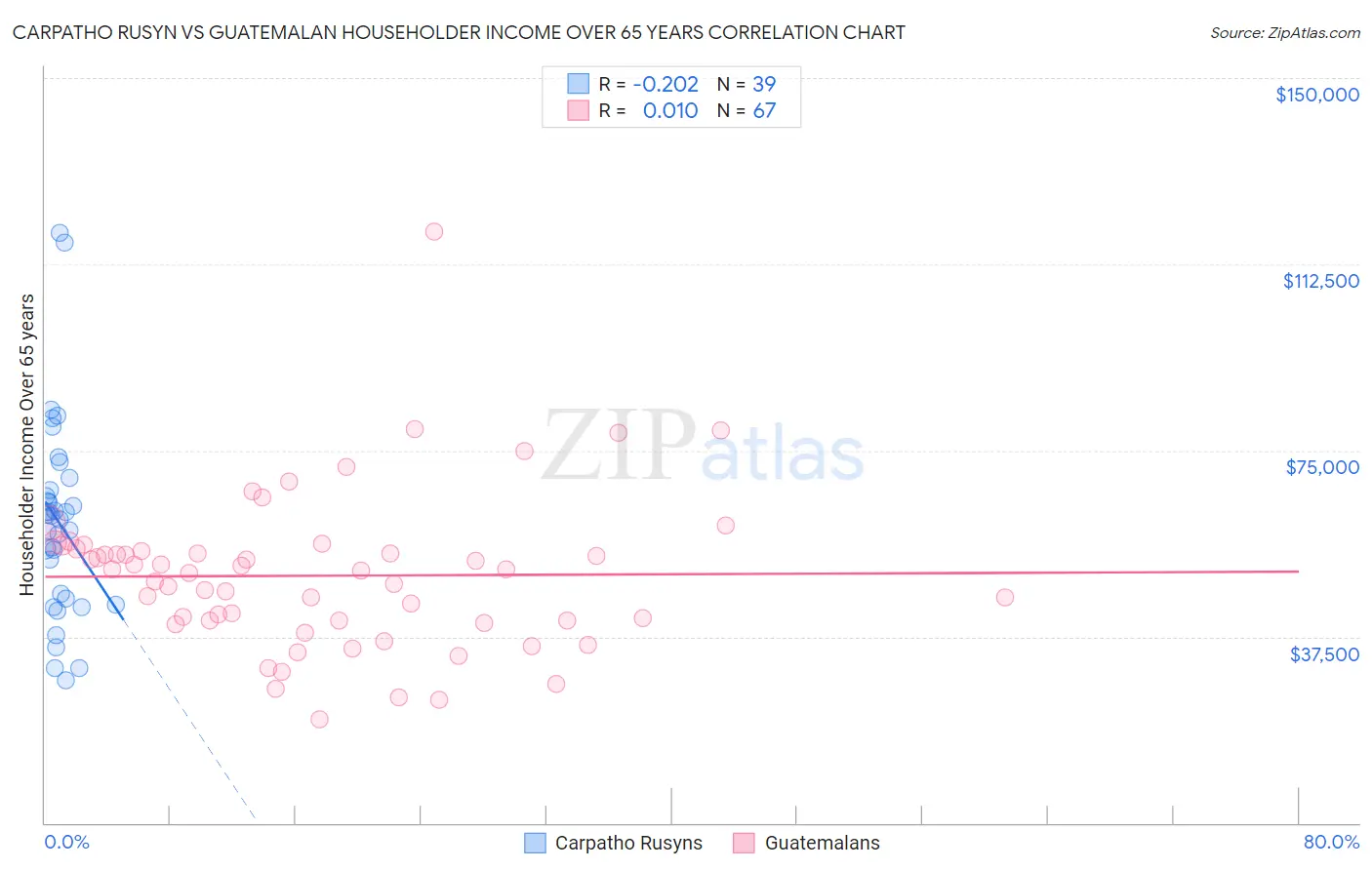 Carpatho Rusyn vs Guatemalan Householder Income Over 65 years