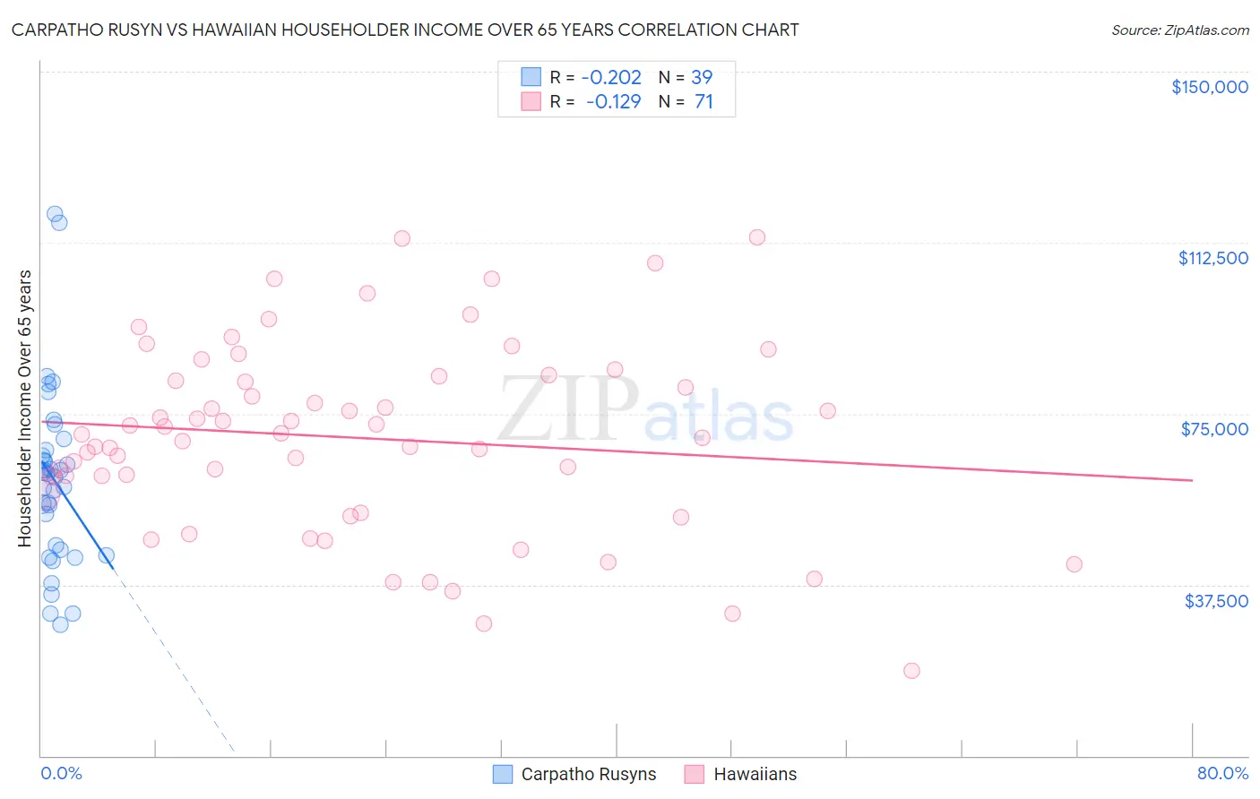 Carpatho Rusyn vs Hawaiian Householder Income Over 65 years