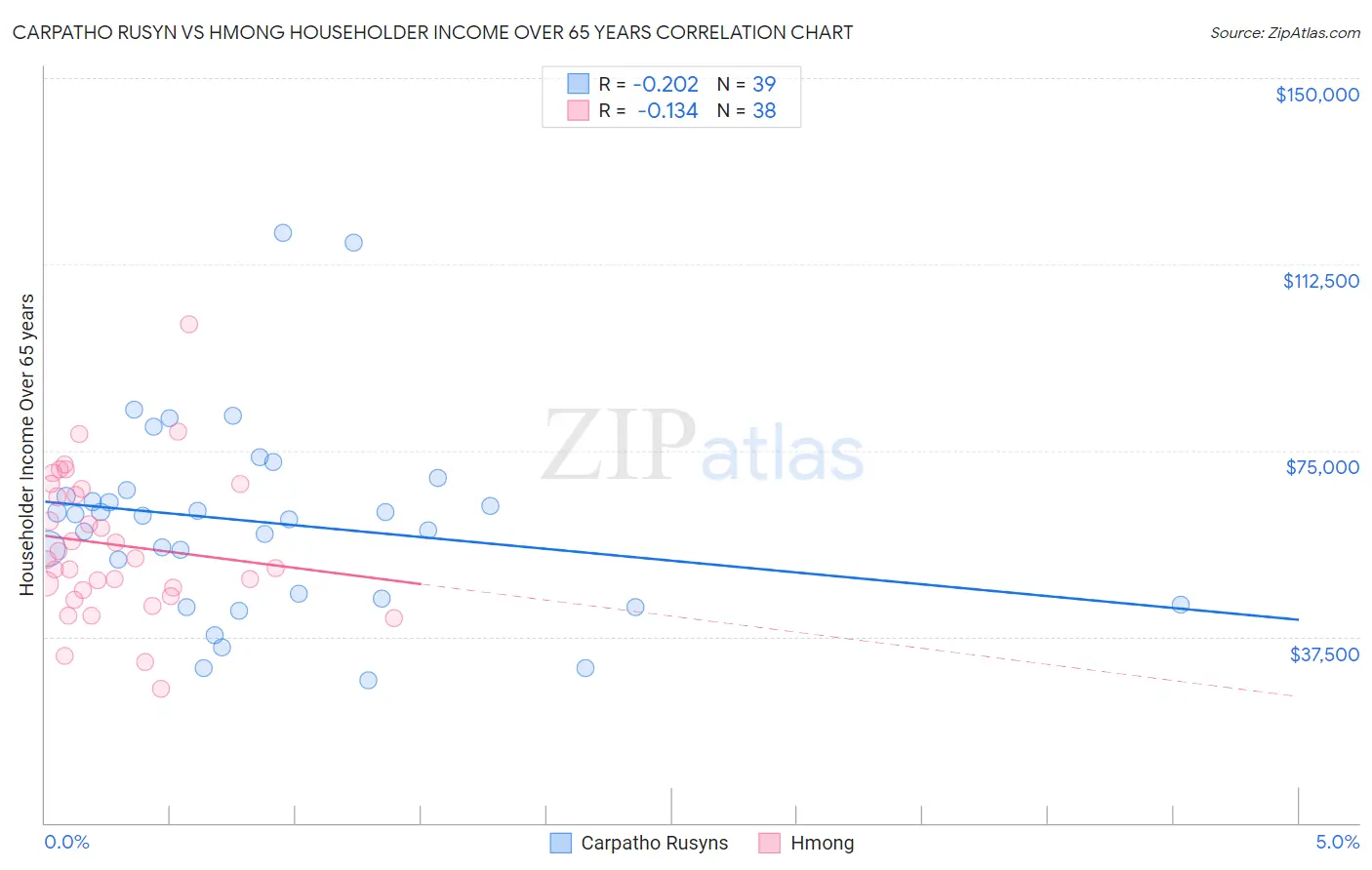 Carpatho Rusyn vs Hmong Householder Income Over 65 years