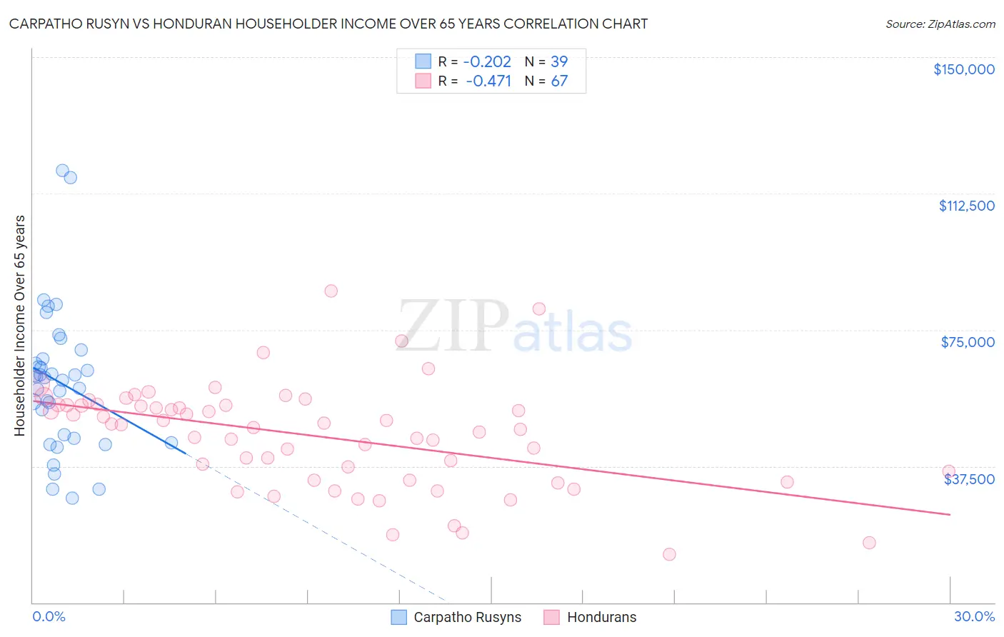 Carpatho Rusyn vs Honduran Householder Income Over 65 years
