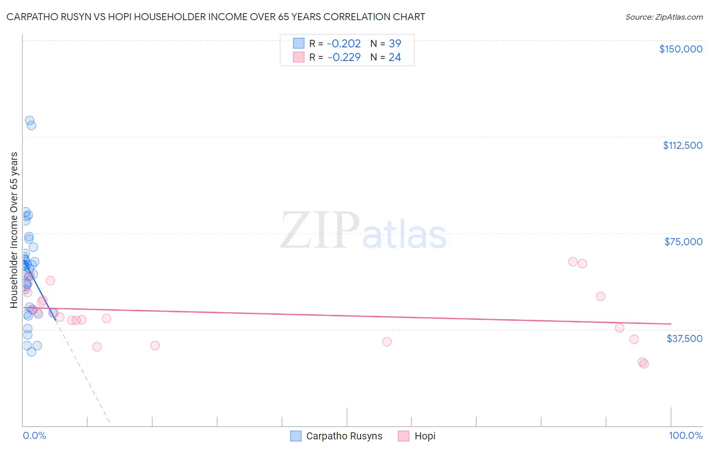 Carpatho Rusyn vs Hopi Householder Income Over 65 years