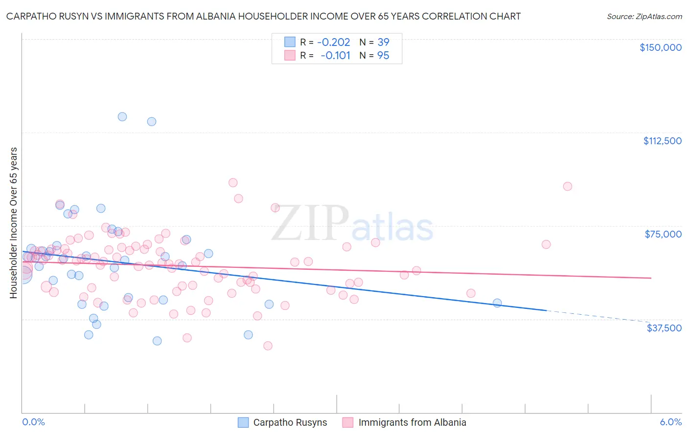 Carpatho Rusyn vs Immigrants from Albania Householder Income Over 65 years