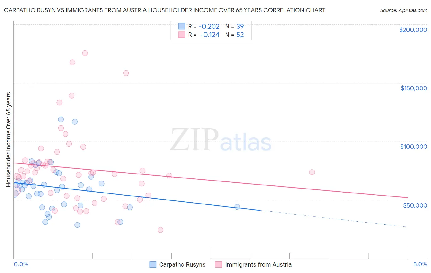 Carpatho Rusyn vs Immigrants from Austria Householder Income Over 65 years