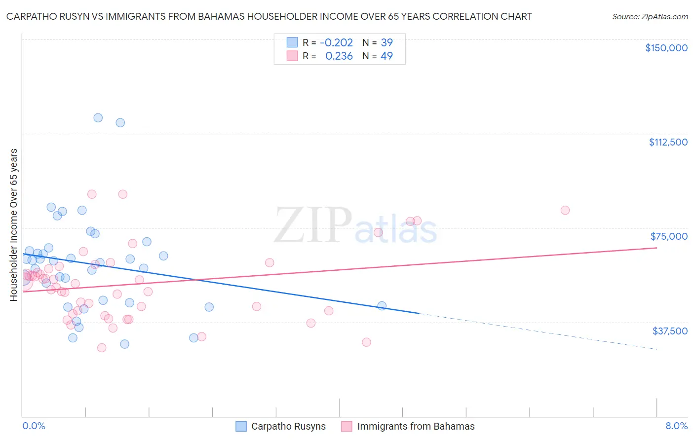 Carpatho Rusyn vs Immigrants from Bahamas Householder Income Over 65 years