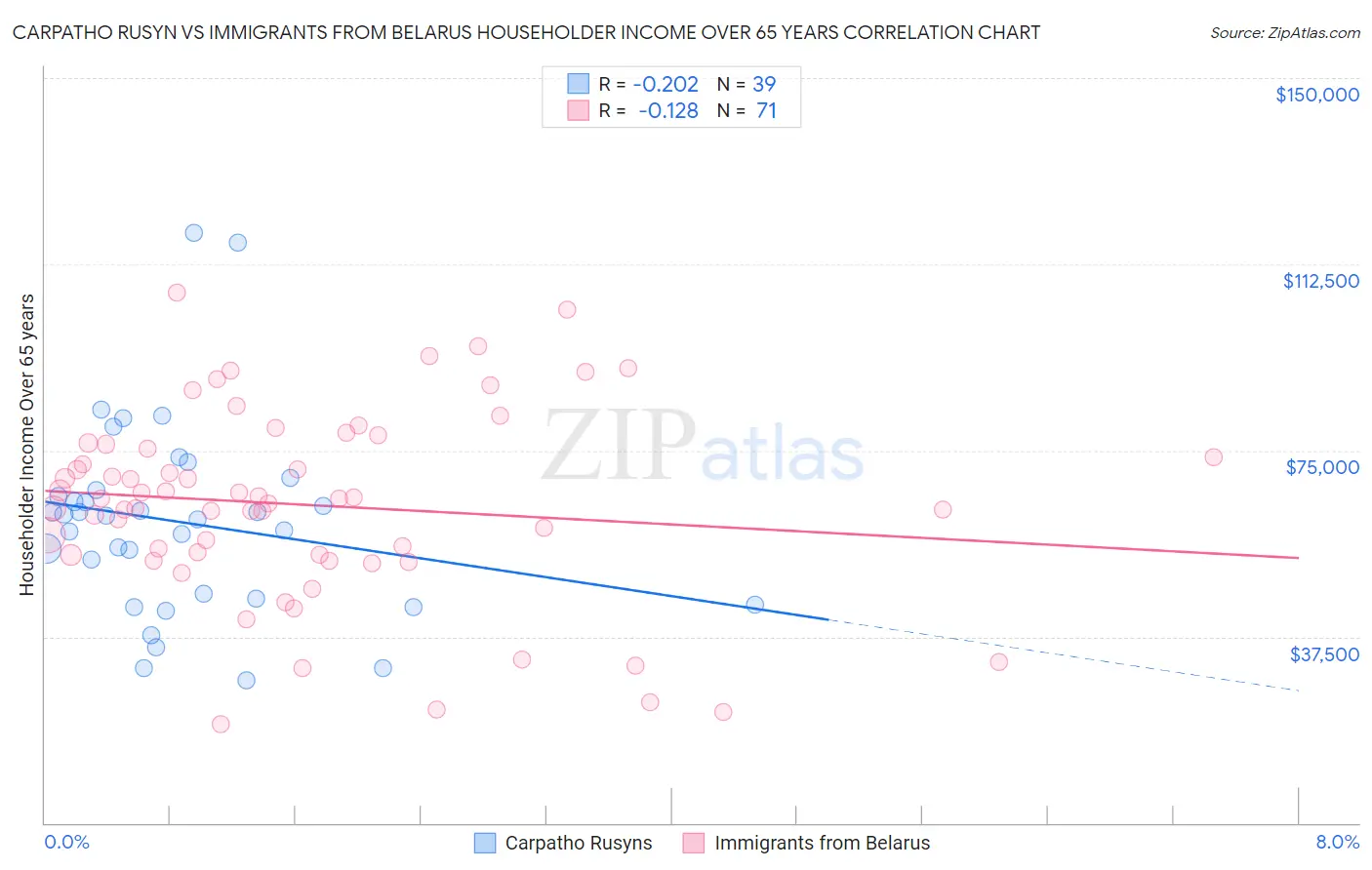 Carpatho Rusyn vs Immigrants from Belarus Householder Income Over 65 years