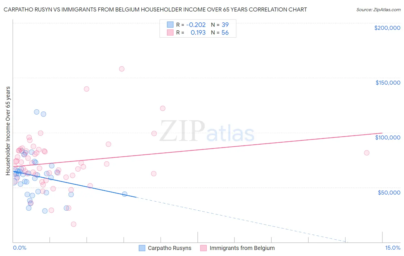 Carpatho Rusyn vs Immigrants from Belgium Householder Income Over 65 years