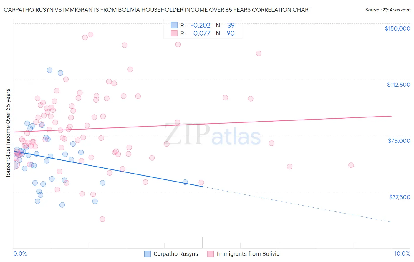 Carpatho Rusyn vs Immigrants from Bolivia Householder Income Over 65 years