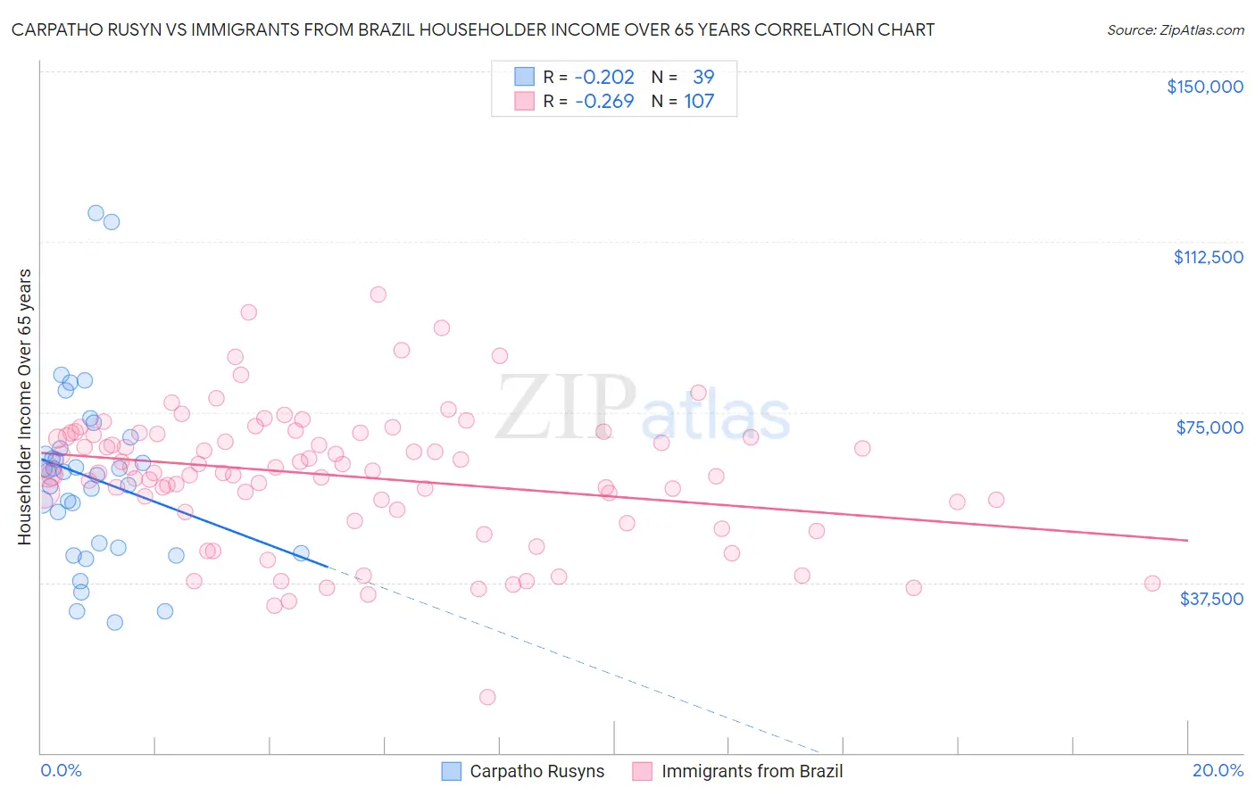Carpatho Rusyn vs Immigrants from Brazil Householder Income Over 65 years
