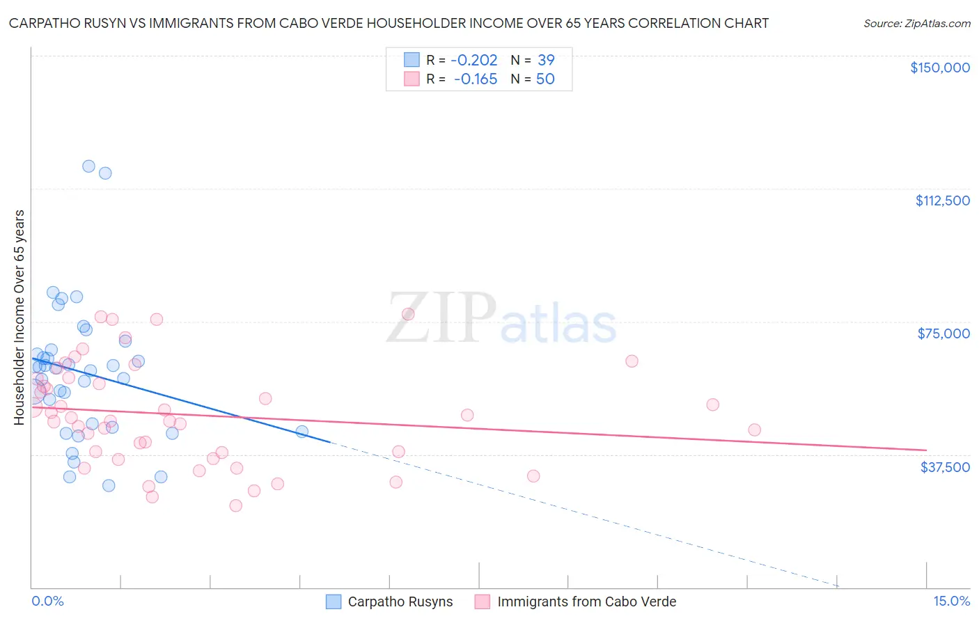 Carpatho Rusyn vs Immigrants from Cabo Verde Householder Income Over 65 years
