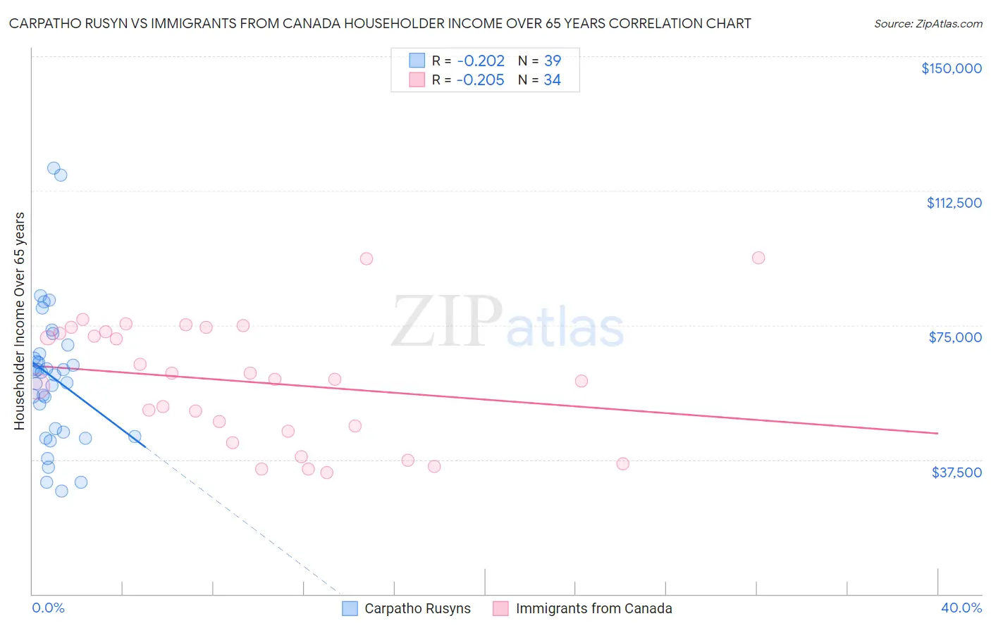 Carpatho Rusyn vs Immigrants from Canada Householder Income Over 65 years