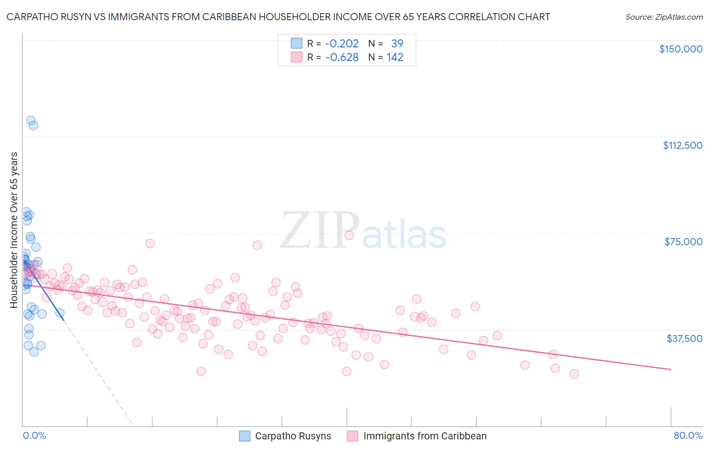 Carpatho Rusyn vs Immigrants from Caribbean Householder Income Over 65 years