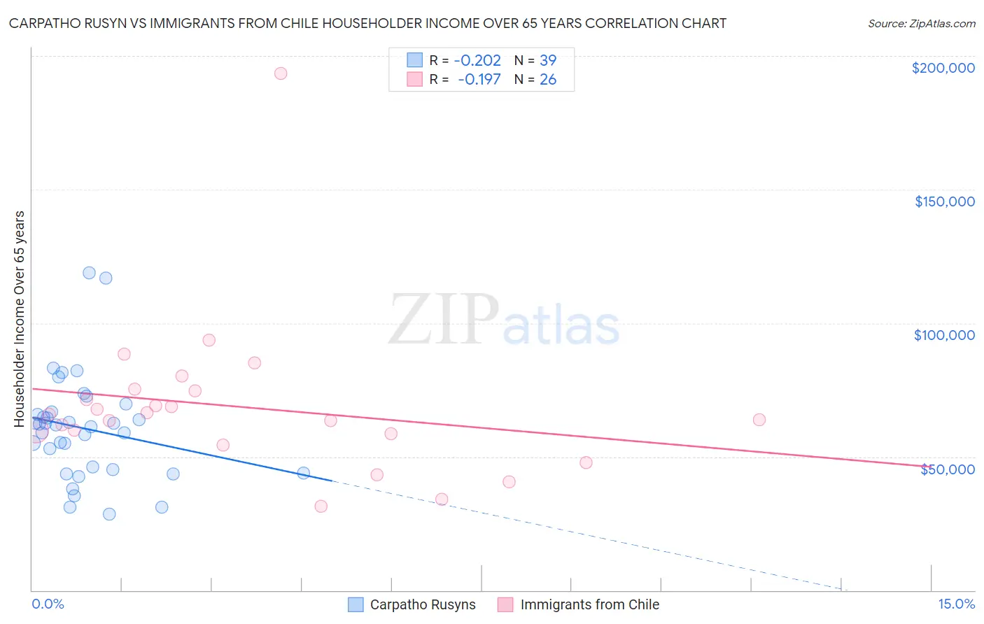Carpatho Rusyn vs Immigrants from Chile Householder Income Over 65 years