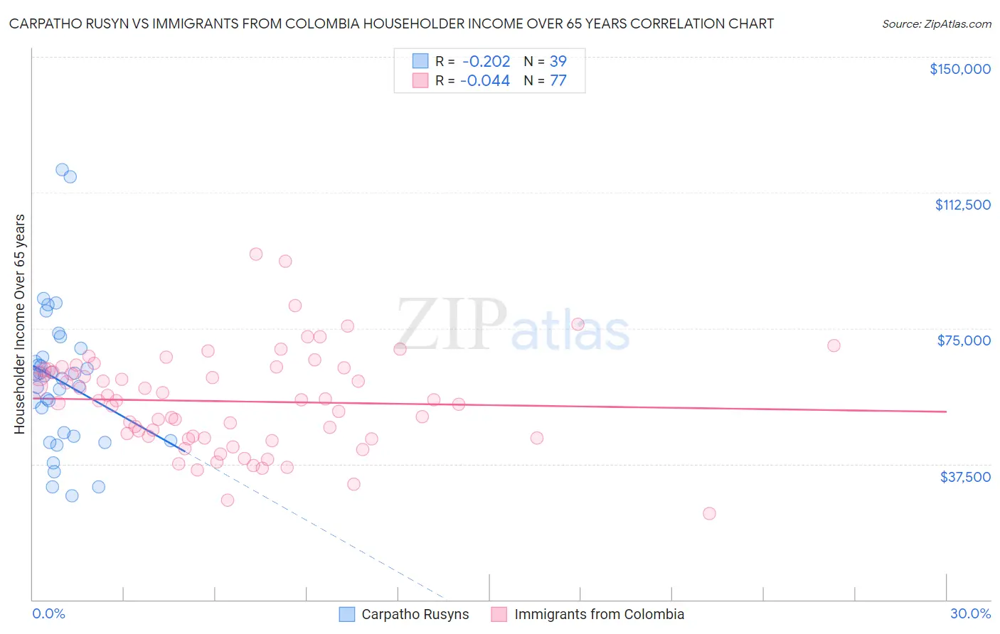 Carpatho Rusyn vs Immigrants from Colombia Householder Income Over 65 years
