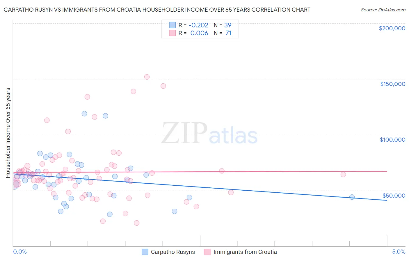 Carpatho Rusyn vs Immigrants from Croatia Householder Income Over 65 years