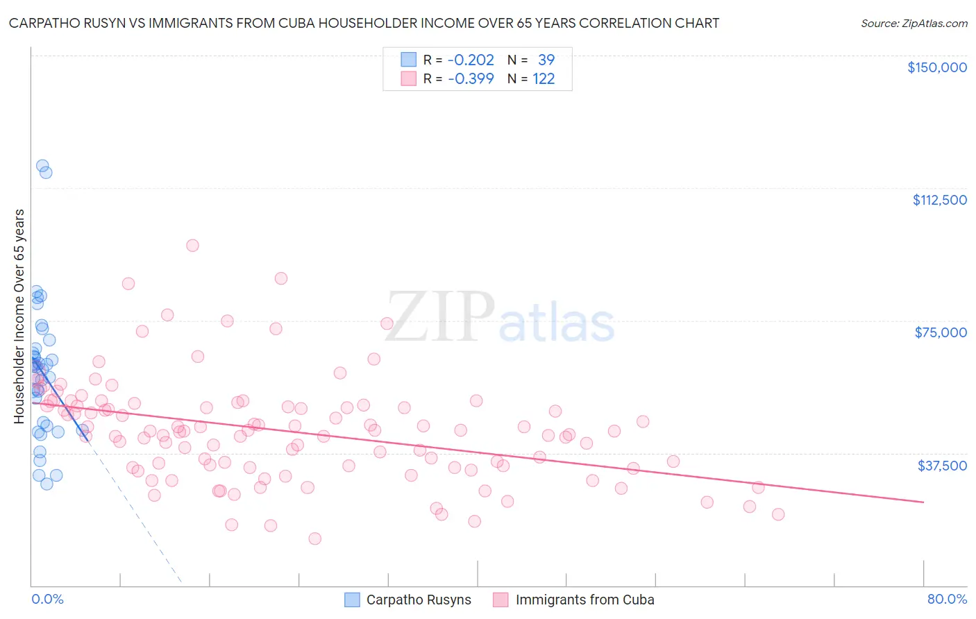 Carpatho Rusyn vs Immigrants from Cuba Householder Income Over 65 years