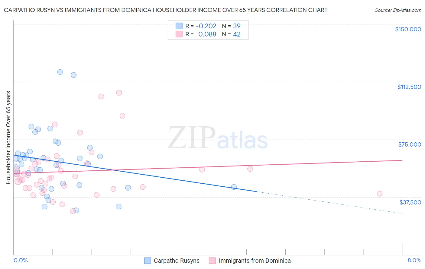 Carpatho Rusyn vs Immigrants from Dominica Householder Income Over 65 years