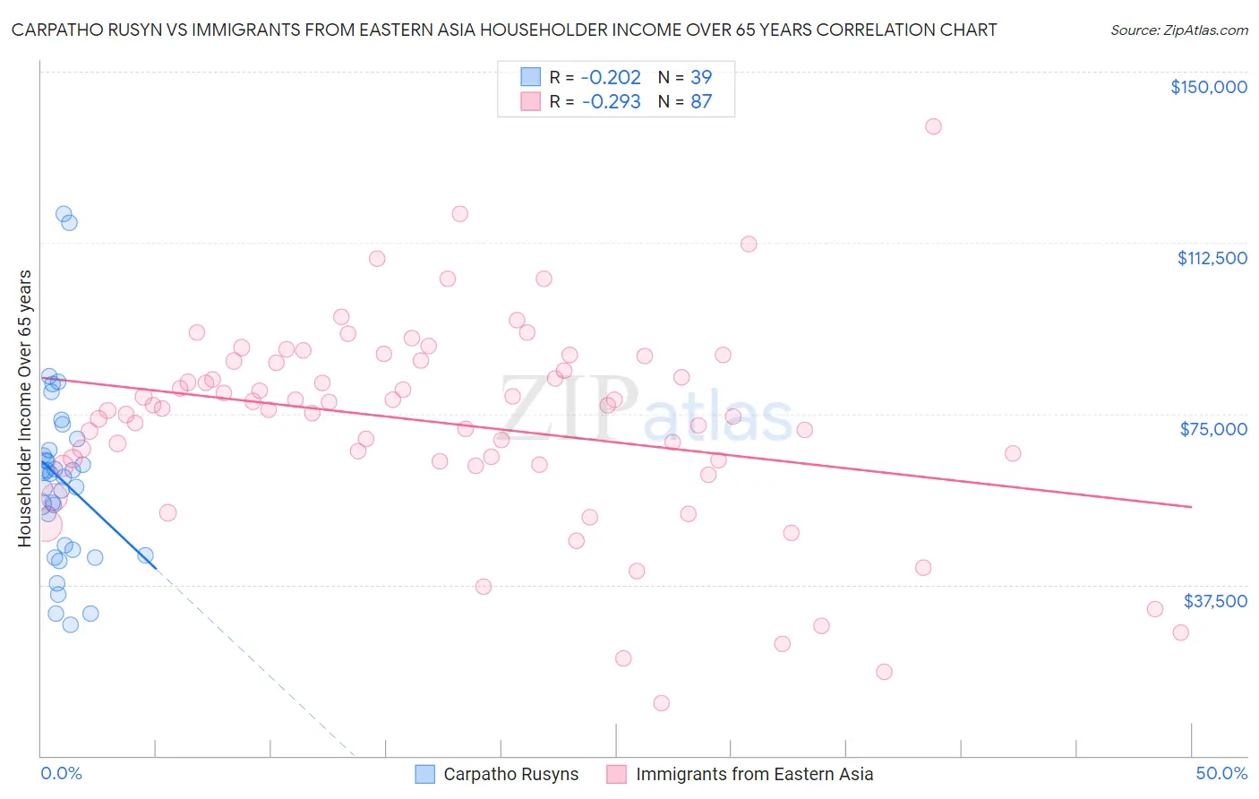 Carpatho Rusyn vs Immigrants from Eastern Asia Householder Income Over 65 years
