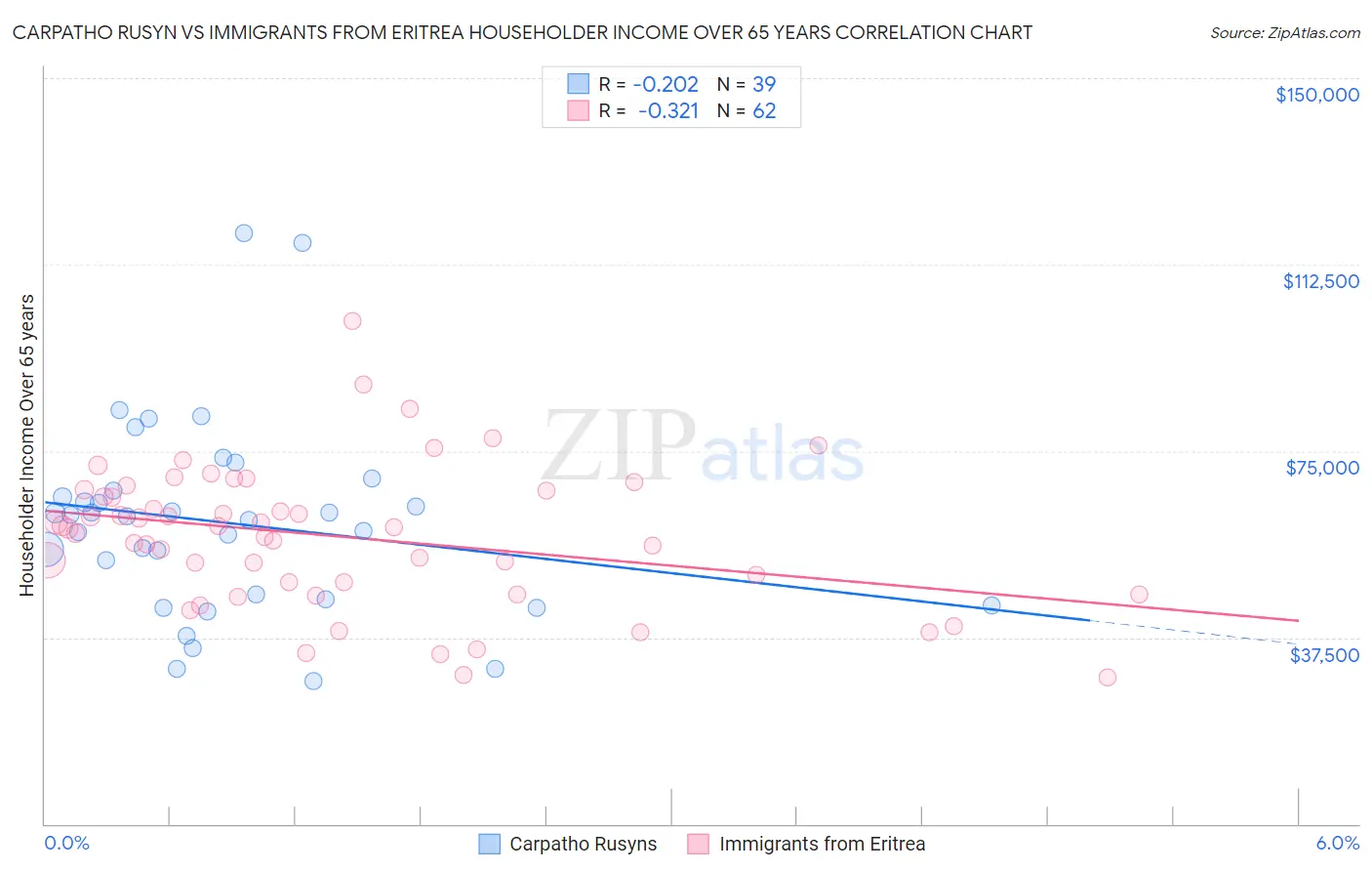 Carpatho Rusyn vs Immigrants from Eritrea Householder Income Over 65 years