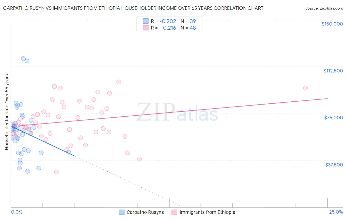 Carpatho Rusyn vs Immigrants from Ethiopia Householder Income Over 65 years