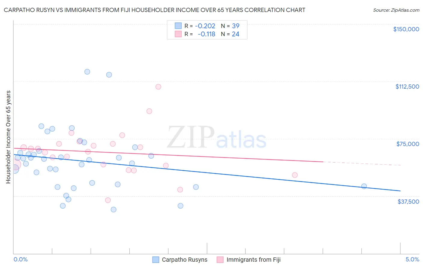 Carpatho Rusyn vs Immigrants from Fiji Householder Income Over 65 years