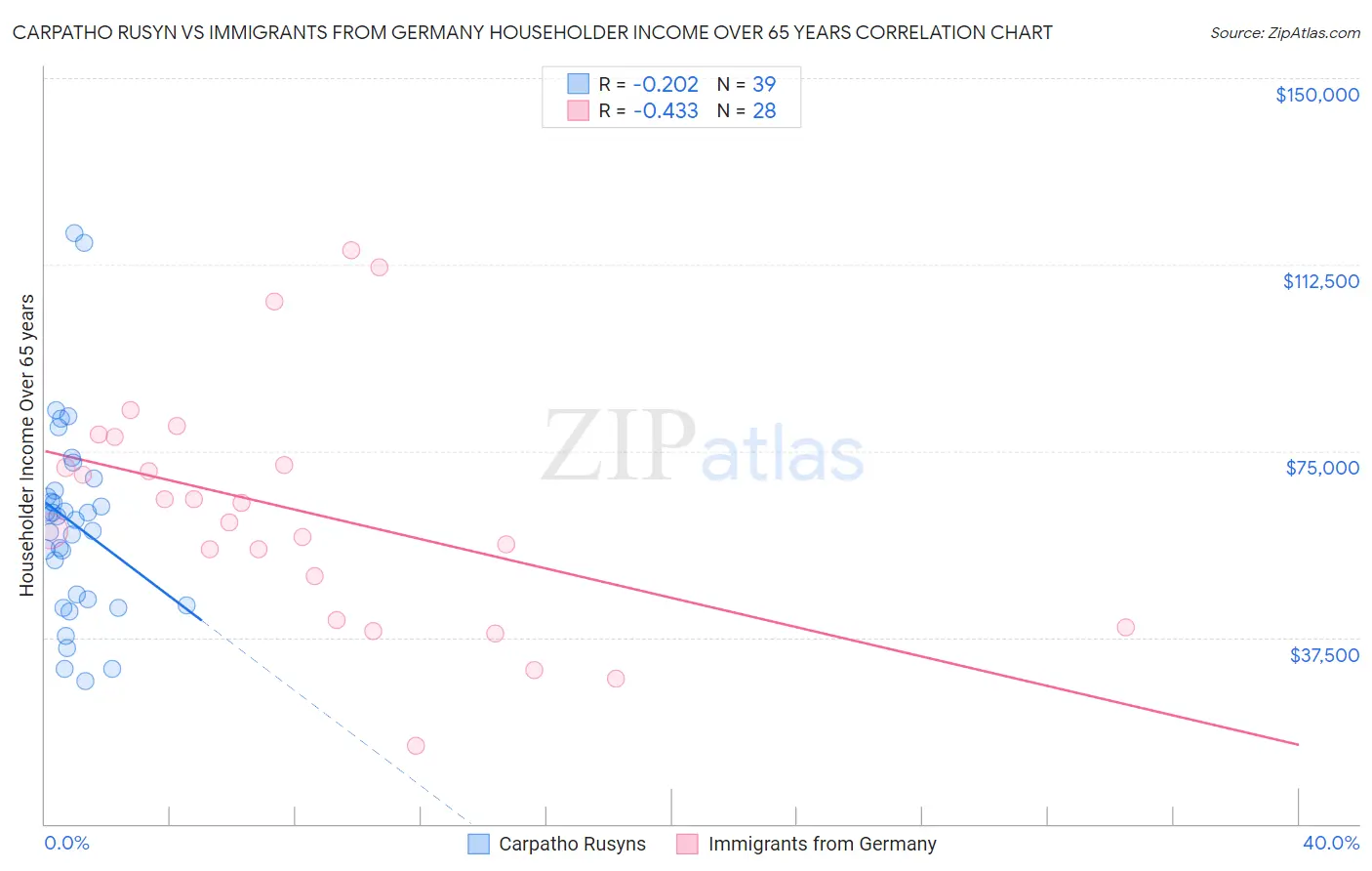 Carpatho Rusyn vs Immigrants from Germany Householder Income Over 65 years