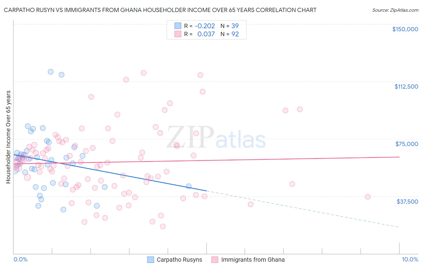 Carpatho Rusyn vs Immigrants from Ghana Householder Income Over 65 years
