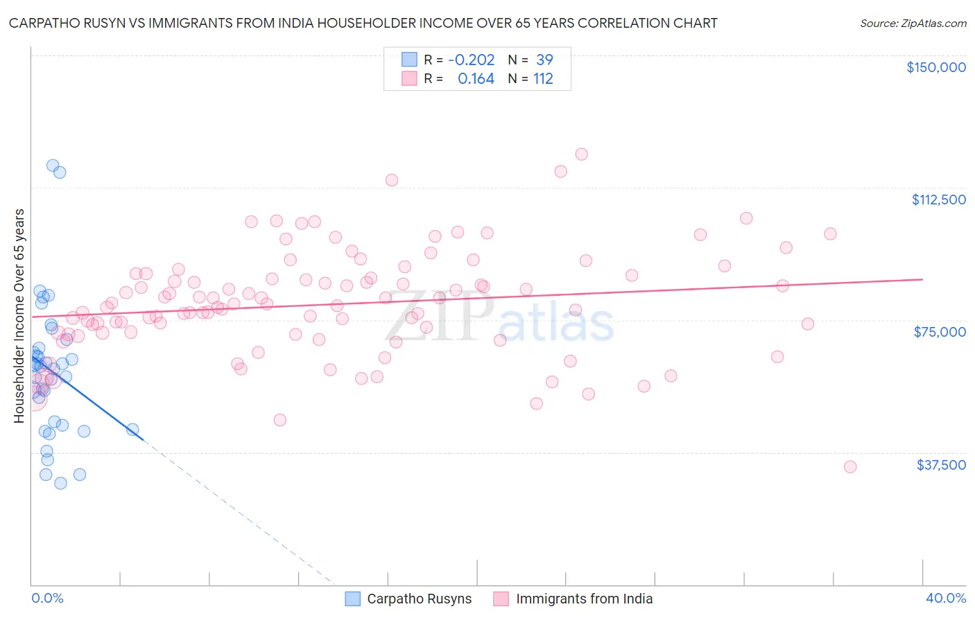 Carpatho Rusyn vs Immigrants from India Householder Income Over 65 years