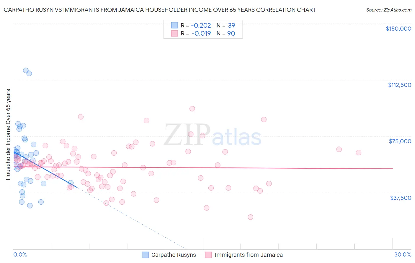 Carpatho Rusyn vs Immigrants from Jamaica Householder Income Over 65 years