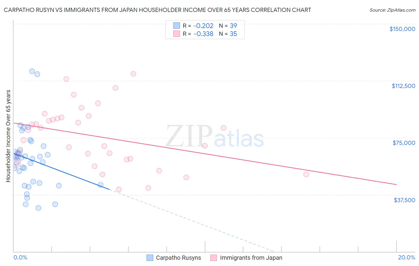 Carpatho Rusyn vs Immigrants from Japan Householder Income Over 65 years