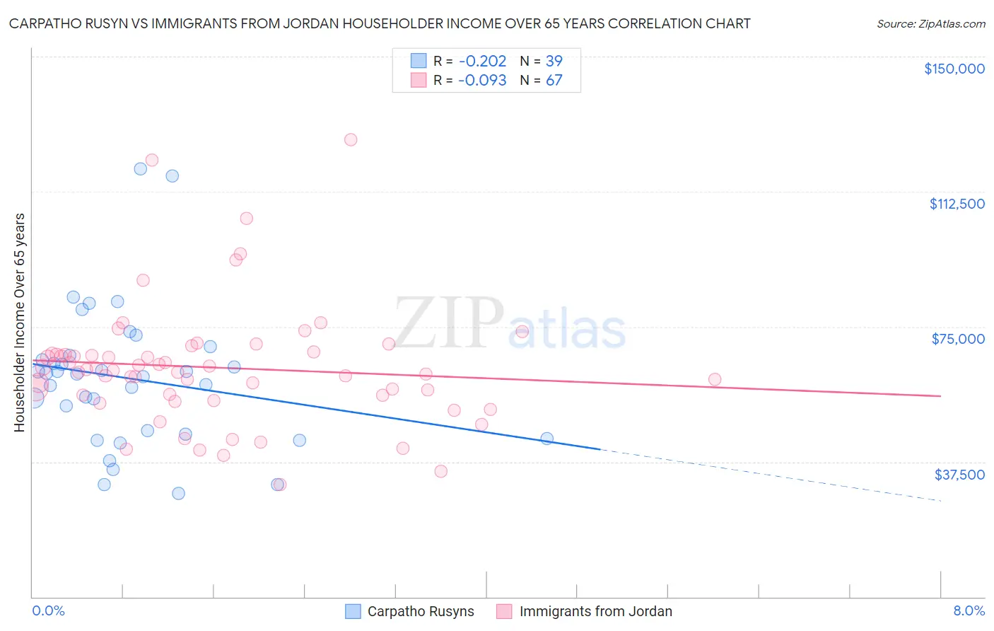 Carpatho Rusyn vs Immigrants from Jordan Householder Income Over 65 years