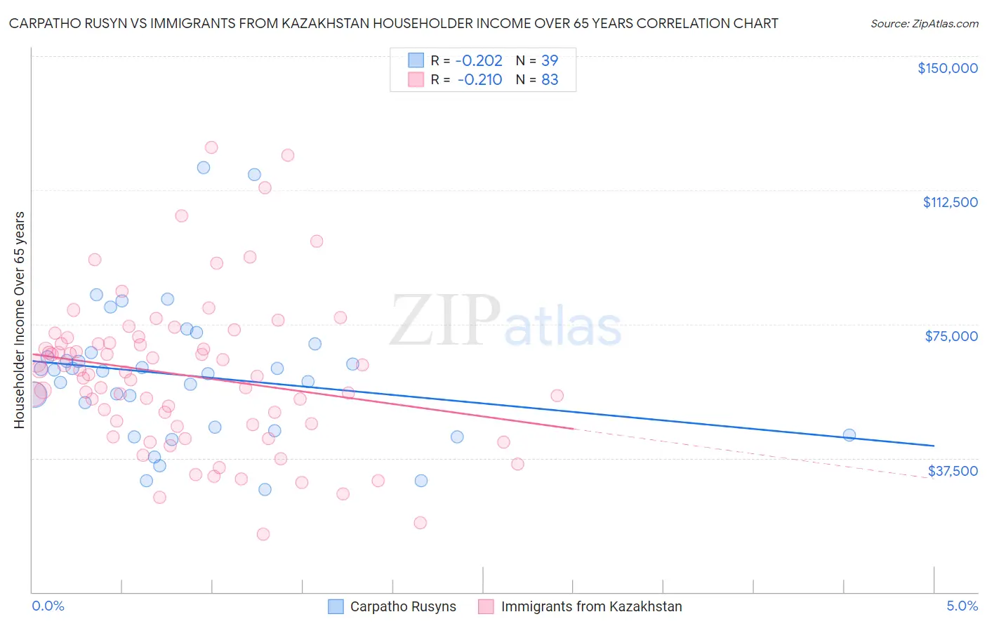 Carpatho Rusyn vs Immigrants from Kazakhstan Householder Income Over 65 years