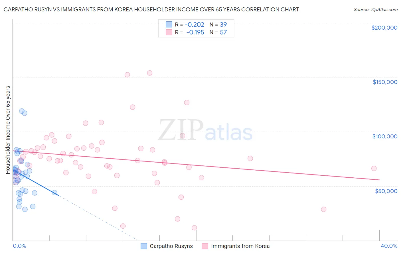 Carpatho Rusyn vs Immigrants from Korea Householder Income Over 65 years