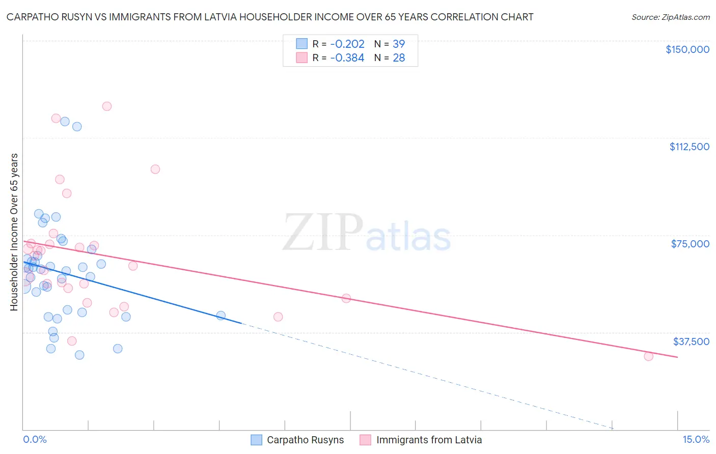 Carpatho Rusyn vs Immigrants from Latvia Householder Income Over 65 years