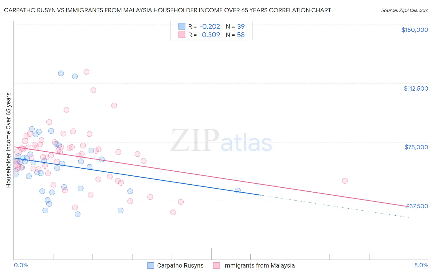 Carpatho Rusyn vs Immigrants from Malaysia Householder Income Over 65 years